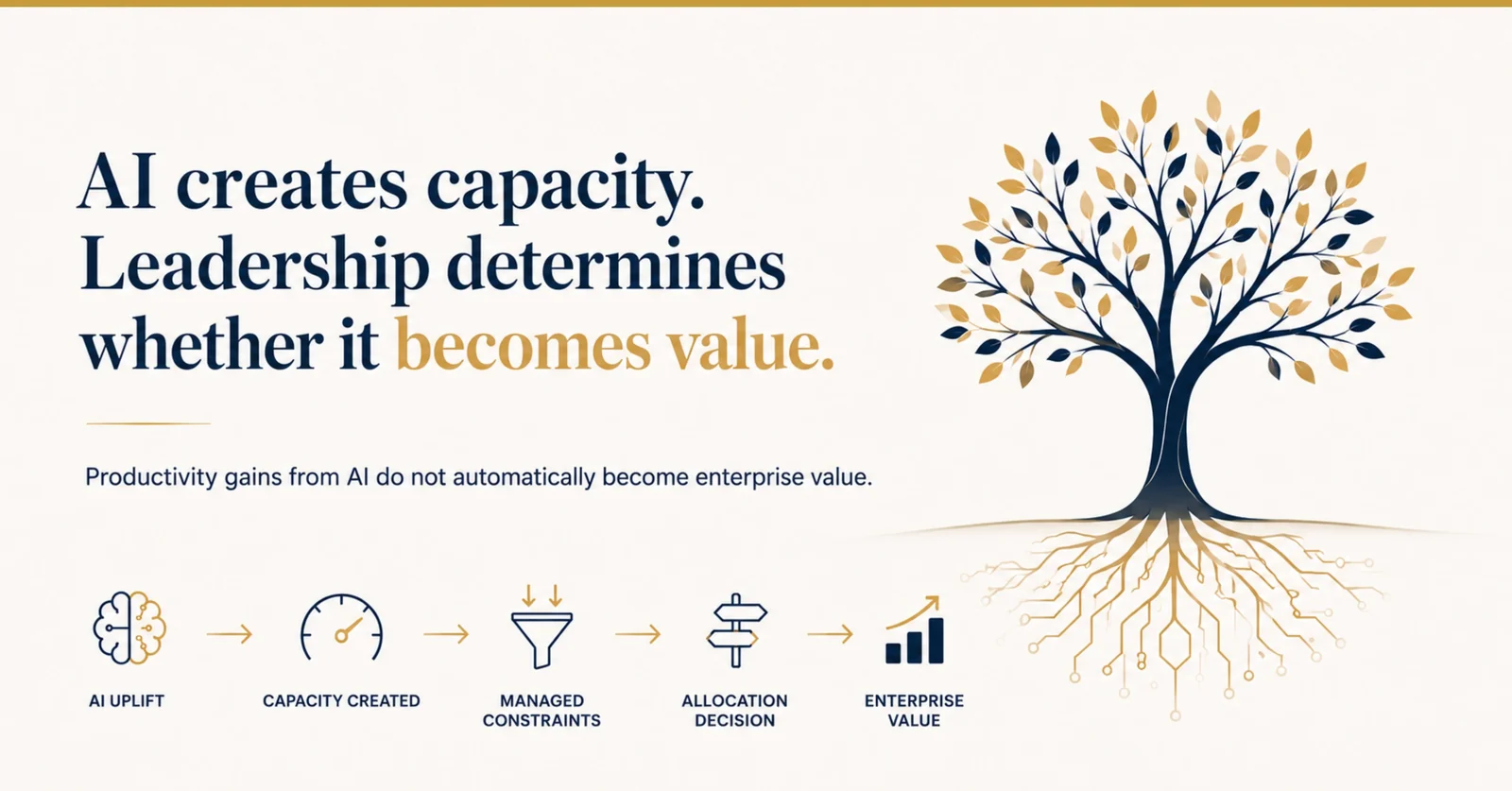 AI creates capacity — leadership determines whether it becomes value, with the economic-logic chain