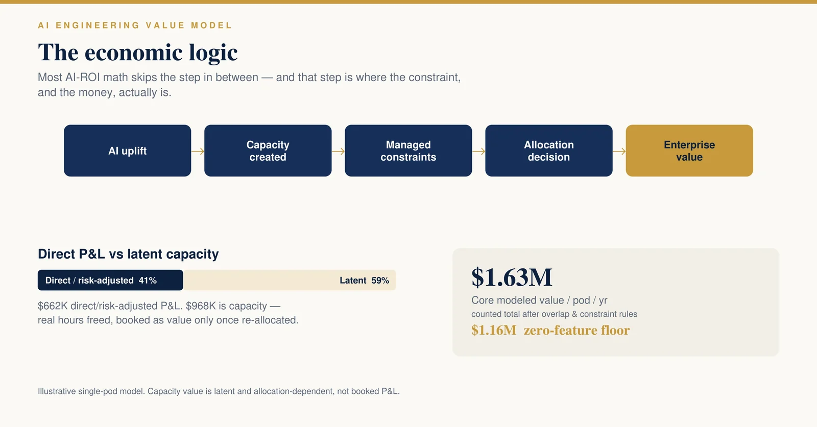 The economic logic — direct P&L vs latent capacity; $1.63M core modeled value per pod, per year