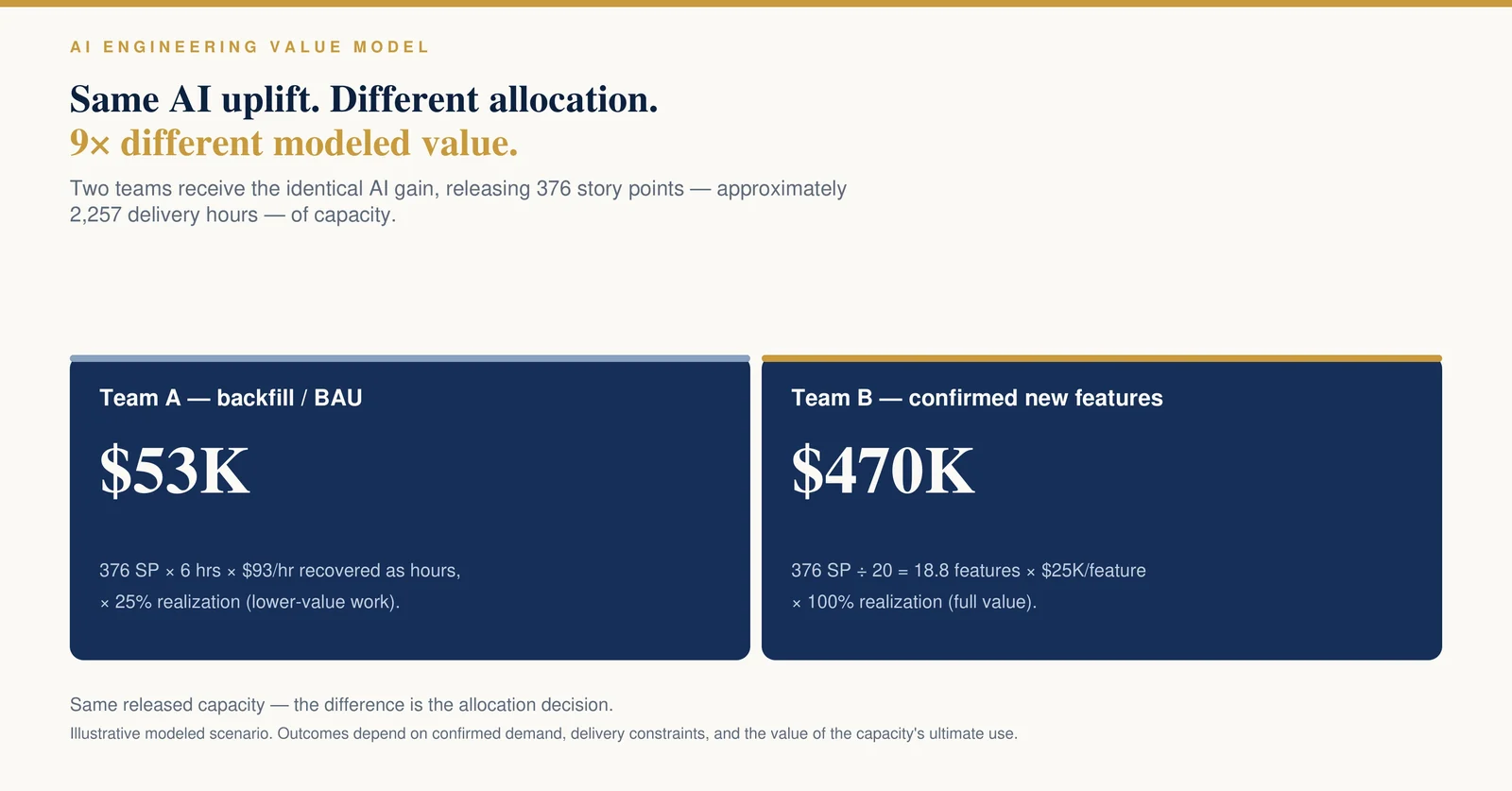 Same AI uplift, different allocation — Team A $53K vs Team B $470K, a 9x swing in modeled value