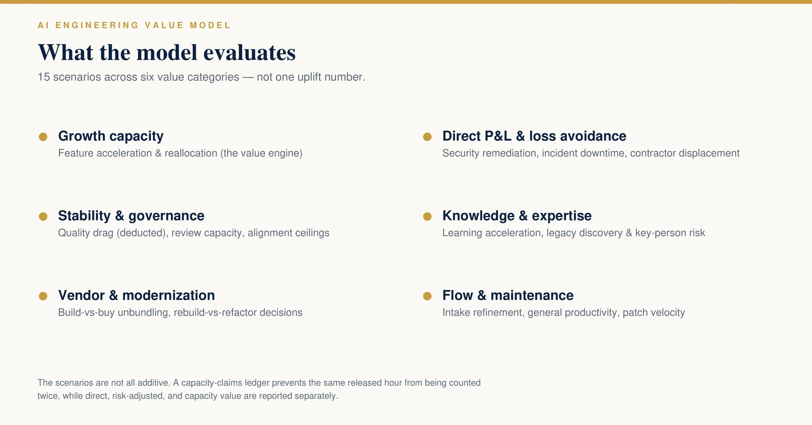 What the model evaluates — 15 scenarios across six value categories