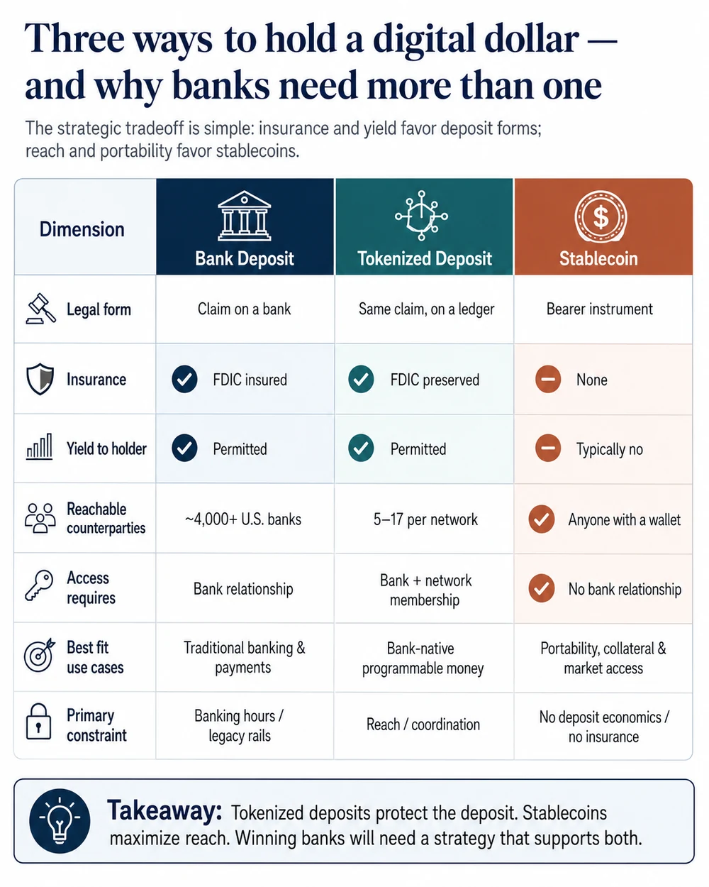 Comparison of bank deposit, tokenized deposit, and stablecoin across legal form, insurance, yield, reachable counterparties, access, best-fit use cases, and primary constraint.