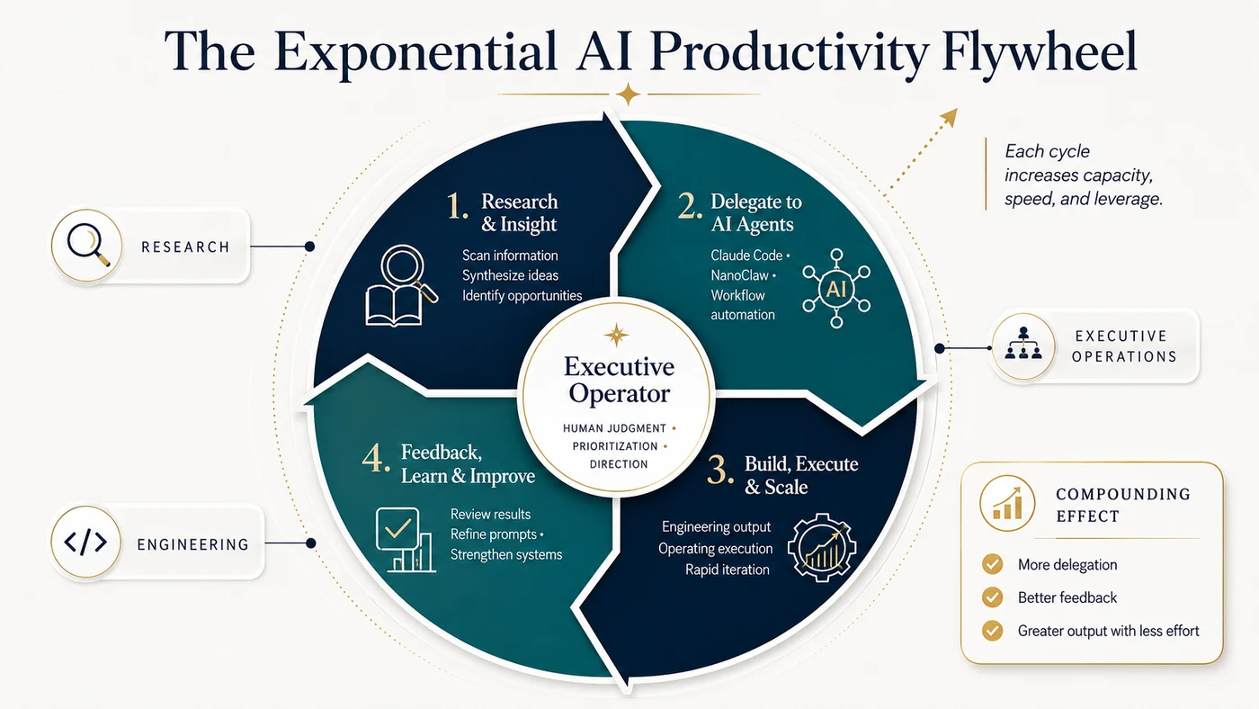 The Exponential AI Productivity Flywheel — a cycle of research, delegation, building, and feedback around the executive operator, producing a compounding effect